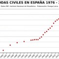 Gráfica: 40 años de secularización en las bodas de España 1976-2016