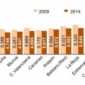 La brecha del gasto educativo se enquista: País Vasco gasta por alumno el doble que Madrid o Andalucía