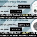 El Ayuntamiento de León paga el doble del precio de mercado en los suministros eléctricos