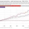 Rendimientos frente al uso de la tierra: cómo la revolución verde permite alimentar a una población creciente [ENG]
