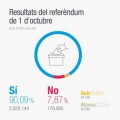 Resultados del Referéndum de independencia de Cataluña: el sí gana con el 90%, con una participación inferior al 50%