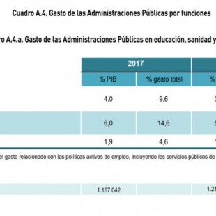 El presupuesto de Educación en 2018 será del 3,8%, mínimo histórico
