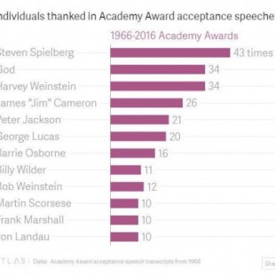Ranking de agredecimientos en la entrega de los Oscars: Spielberg, Harvey Weinstein y Dios (por ese orden)