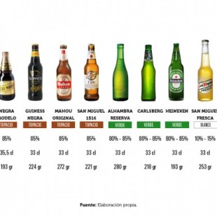 ¿Cuánto vidrio reciclado tiene una botella de cerveza?
