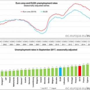 Tasa de desempleo en los estados miembros de la UE, septiembre de 2017 [eng]