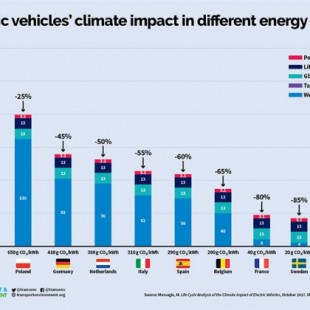 Según un estudio los coches eléctricos son menos contaminantes incluso con redes eléctricas «sucias»