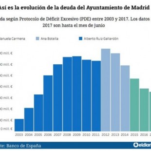 Así ha evolucionado la deuda de Madrid desde que la disparó Gallardón hasta la intervención de Montoro
