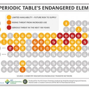 La tabla periódica de los elementos que están en riesgo de escasear