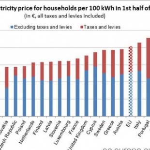 España es el quinto país de la UE con una electricidad más cara. Por delante sólo Dinamarca, Alemania, Bélgica e Irlanda
