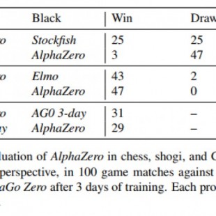 AlphaZero derrota a StockFish 8 tras tan sólo 4 horas de auto-aprendizaje