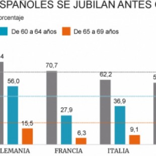 Prejubilar a los 50 sale caro: el 40% de los españoles ya no cotiza al cumplir 60 años