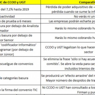 CCOO y UGT confirman la traición al sector TIC firmando el convenio de la patronal