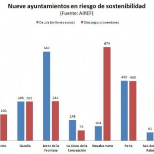 Nueve ayuntamientos de España, en situación crítica: deudas del 500% y pagos a más de 600 días 
