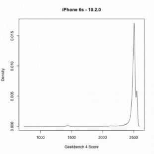 La relación entre el rendimiento y la edad de la batería en los iPhone (Eng)