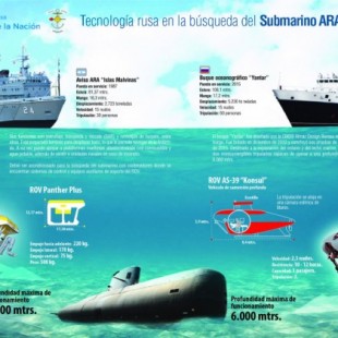 Infografía: Tecnología rusa y estadounidense en la búsqueda del submarino ARA San Juan (IMÁGENES)