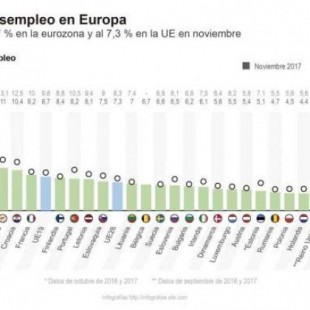 Los datos de paro de Europa que demuestran las mentiras de Rajoy