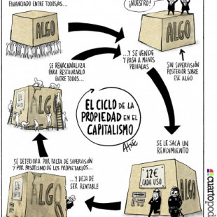 El funcionamiento del capitalismo español en un dibujo: el ciclo de la propiedad