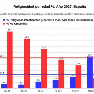 Religiosidad por edad en España, 2017 [Gráfica]
