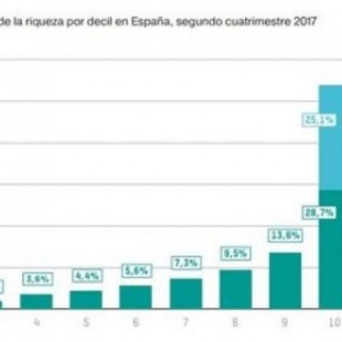 El 10% más rico de la población española concentra más riqueza que todo el 90% restante