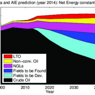 La transición renovable en un escenario de declive del petróleo