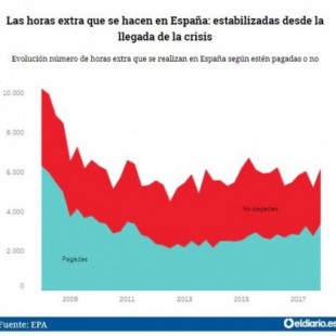 Radiografía de las horas extra en España: la mitad no se paga ni se recompensa