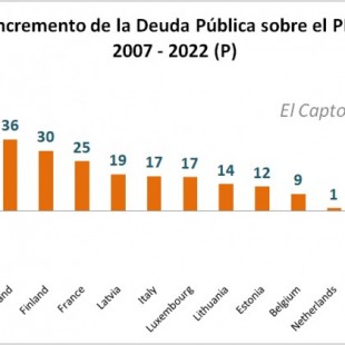 La evolución económica de España en un solo gráfico