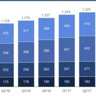 Facebook registra el primer descenso de usuarios en EEUU en su historia