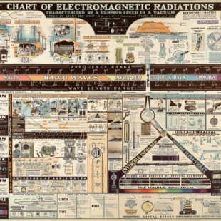 El gráfico de las radiaciones electromagnéticas