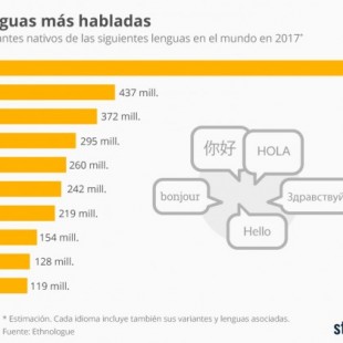 El español, el segundo idioma más global