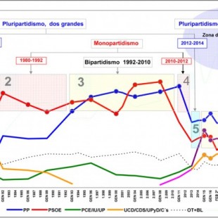 La desmovilización de los jóvenes derribó el reinado electoral de PP y PSOE en 2010-2014
