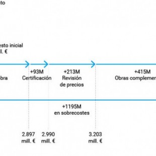 Cuatro gráficos que explican cómo las constructoras de la M-30 sumaron 1.195 millones en sobrecostes