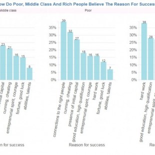 Infografía: ¿A qué atribuye el éxito cada clase social? Los ricos al trabajo, los pobres a los contactos (ENG)