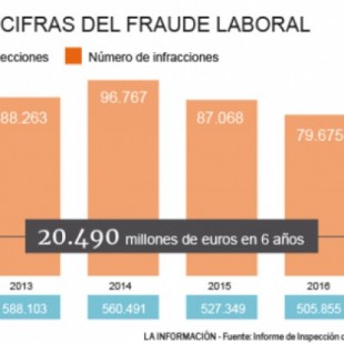 España, líder en fraude laboral: más de 500.000 visitas y 85.000 infracciones