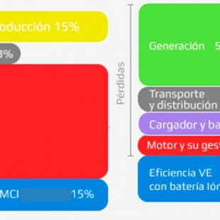 Comparativa del vehículo eléctrico con el tradicional de gasoil o gasolina