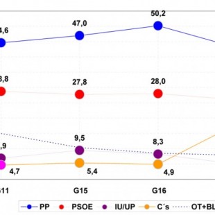 El PP pierde 600.000 votos de pensionistas y ya no tiene mayoría absoluta entre jubilados