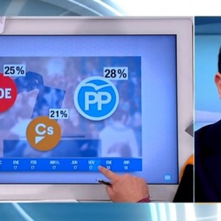 TVE no incluye a Podemos en un gráfico sobre encuestas pese a ser la tercera fuerza en el Congreso