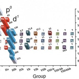 Un patrón oculto en la tabla periódica puede ser la clave para los superconductores a temperatura ambiente [ENG]