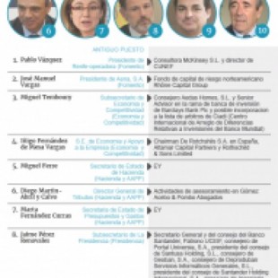 Las puertas giratorias de los altos cargos de Rajoy: bancos, consultoras, bufetes...