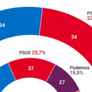 El Partido Popular perdería el Gobierno de Madrid en beneficio de Ciudadanos tras el escándalo Cifuentes