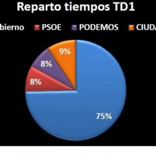 El gráfico que evidencia la falta de equidad en los telediarios de TVE en favor del PP 