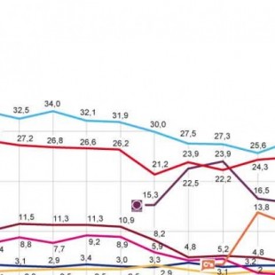 La intención de voto del PP se desploma un 0’0001% tras la condena de la Gürtel