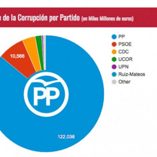 El Partido Popular acapara el 86% del coste por corrupción en España: 122.000 millones de euros