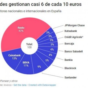 Solo cinco entidades controlan el 42% del patrimonio español invertido en fondos, sicavs y planes de pensiones