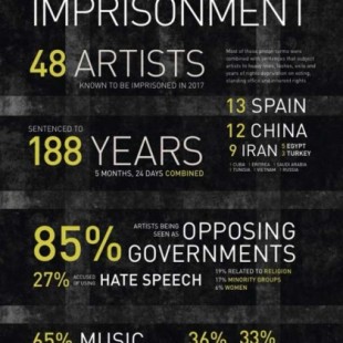 Según la organización Freemuse, España es el país con más artistas encarcelados en 2017, por delante de China e Irán