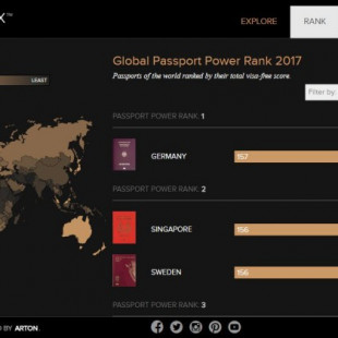 Rango de poder de pasaportes | El índice de pasaportes 2018
