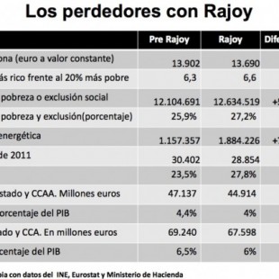 Los destrozos de Rajoy