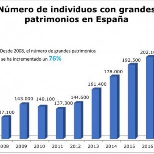 Hay un 76% más de ricos en España que al inicio de la crisis, e invierten en Bolsa
