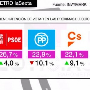 El PSOE se consolida como principal fuerza política en intención de voto