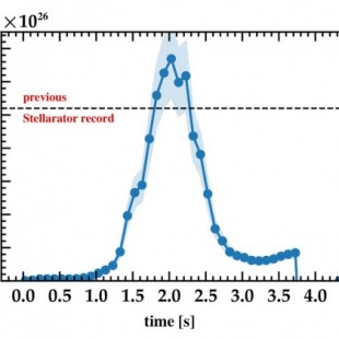 El stellarator Wendelstein 7-X logra récord mundial de producto de fusión (ING)