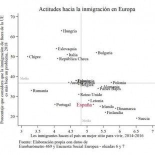 ¿La población española destaca por su aceptación de la inmigración extranjera? Categóricamente “Sí”